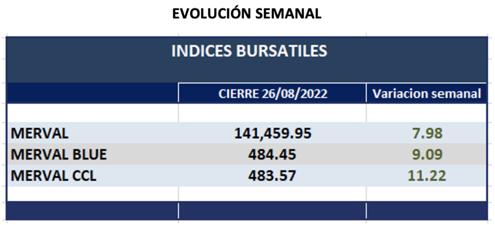 Indices bursátiles - Evolución semanal  al 26 de agosto 2022