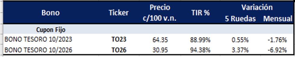 Bonos argentinos en pesos al 2 de septiembre 2022