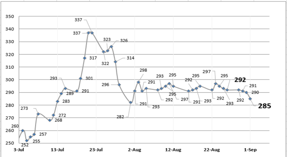 DOLAR - Evolución semanal de las cotizaciones al 2 de septiembre 2022