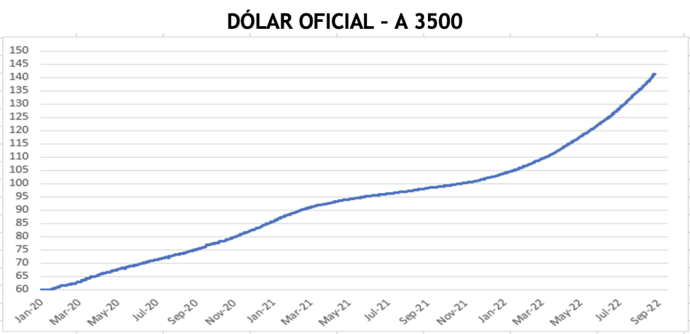 DOLAR - Evolución de las cotizaciones al 9 de septiembre 2022