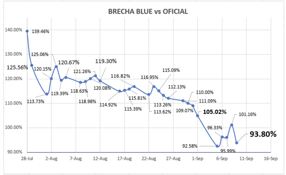 DOLAR - Evolución de las cotizaciones al 9 de septiembre 2022