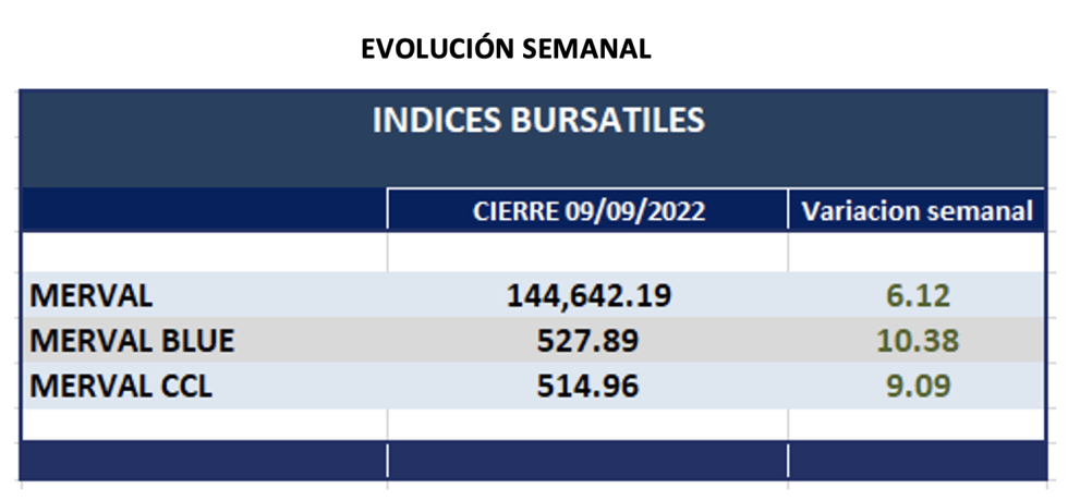 Indices bursátiles - Evolución semanal al 9 de septiembre 2022