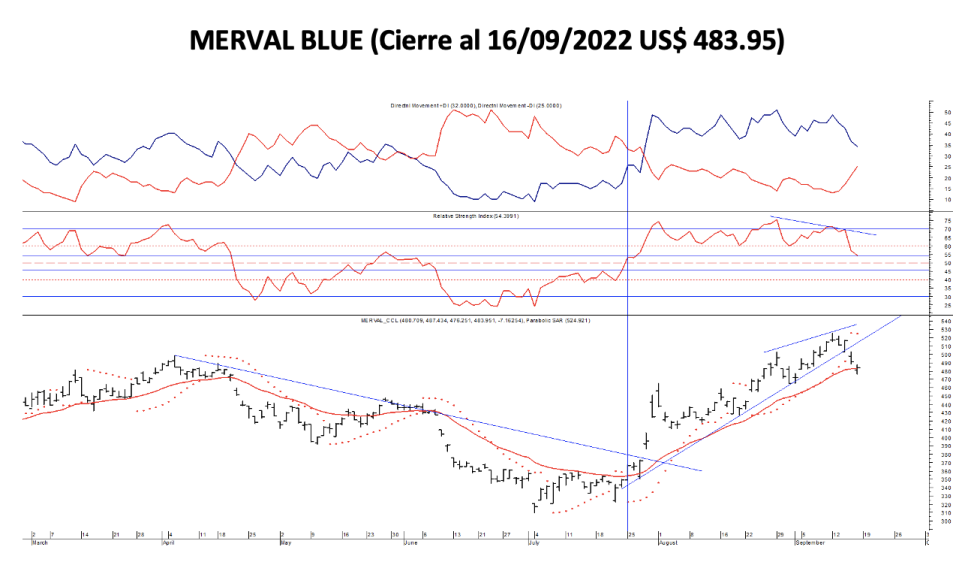 Indices bursátiles - MERVAL blue al 16 de septiembre 2022