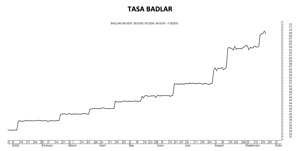 Tasa Badlar al 23 de septiembre 2022