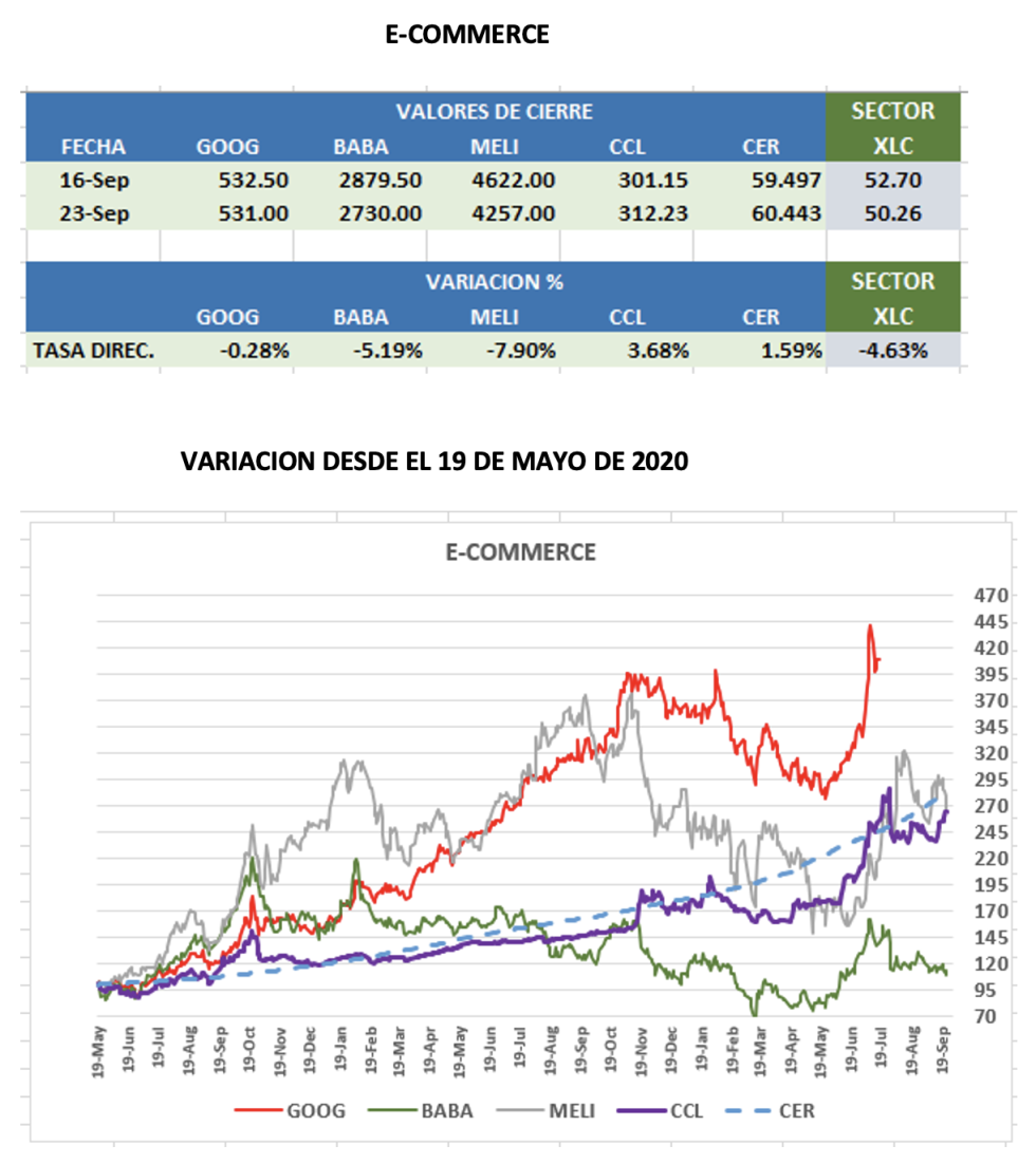 CEDEARs - Evolución semanal al 23 de septiembre 2022