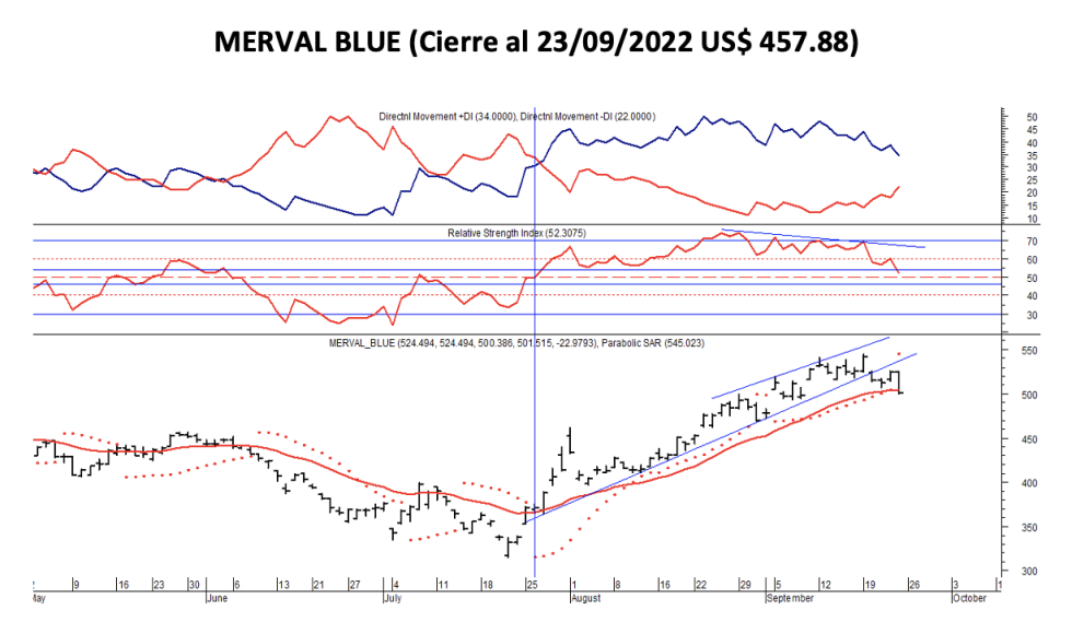 Indices bursátiles - MERVAL blue al 23 de septiembre 2022