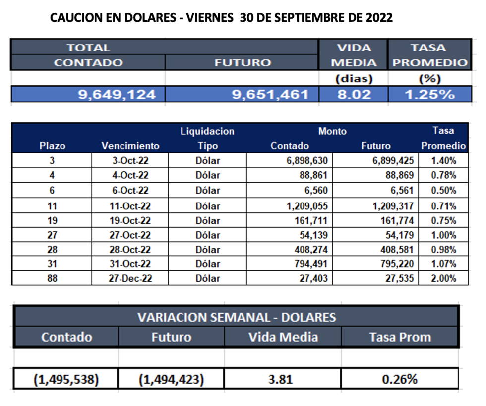 Cauciones bursátiles en dólares al 30 de septiembre 2022