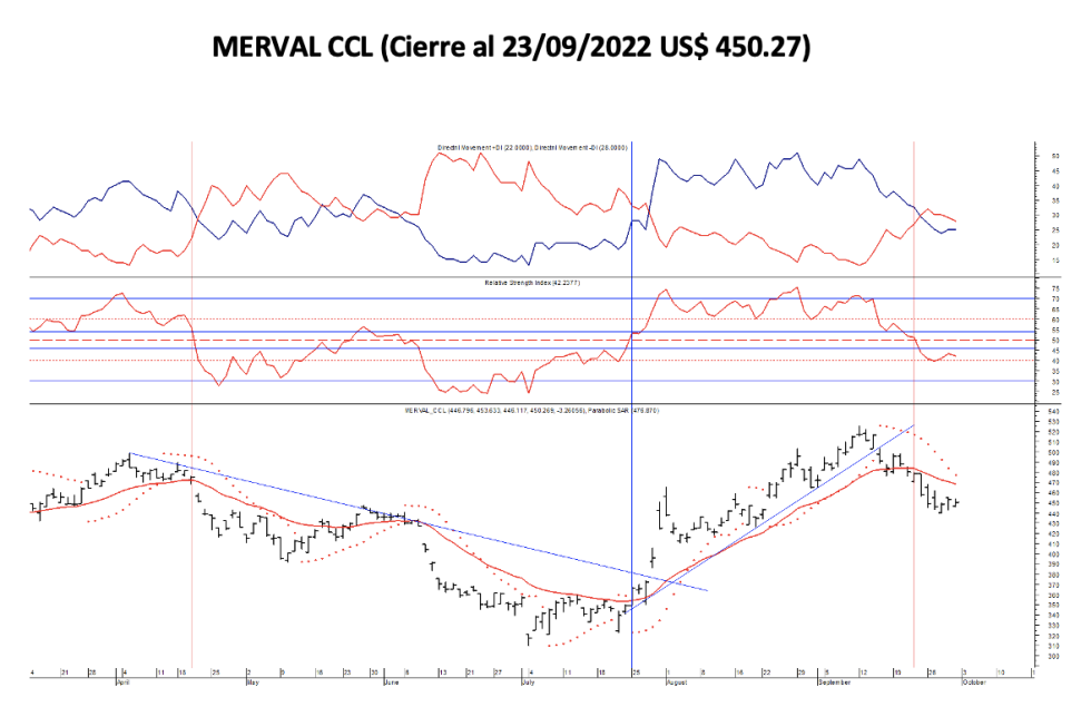 Índices bursátiles - MERVAL CCL al 30 de septiembre 2022