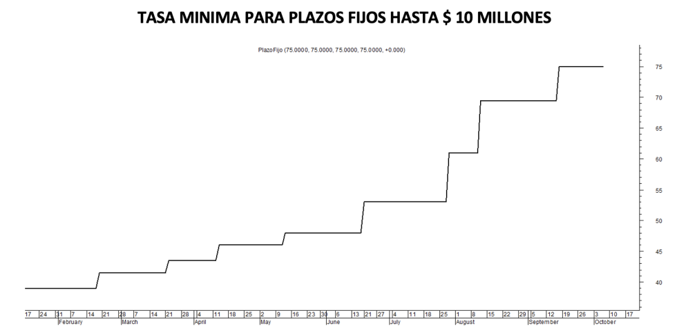 Tasa minima de plazos fijos al 6 de octubre 2022