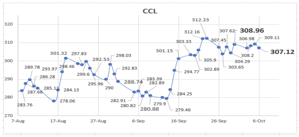 Dolar - Evolución semanal de las cotizaciones al 6 de octubre 2022