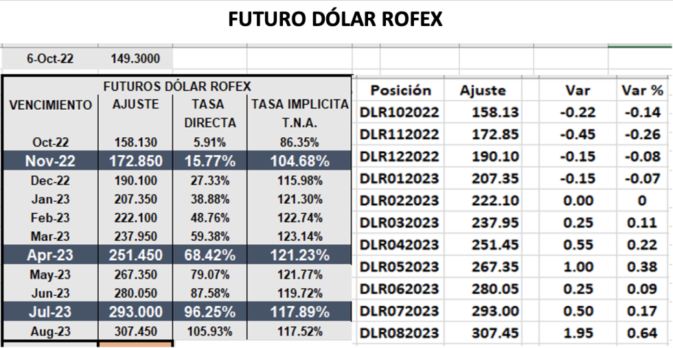 Dolar - Evolución semanal de las cotizaciones al 6 de octubre 2022