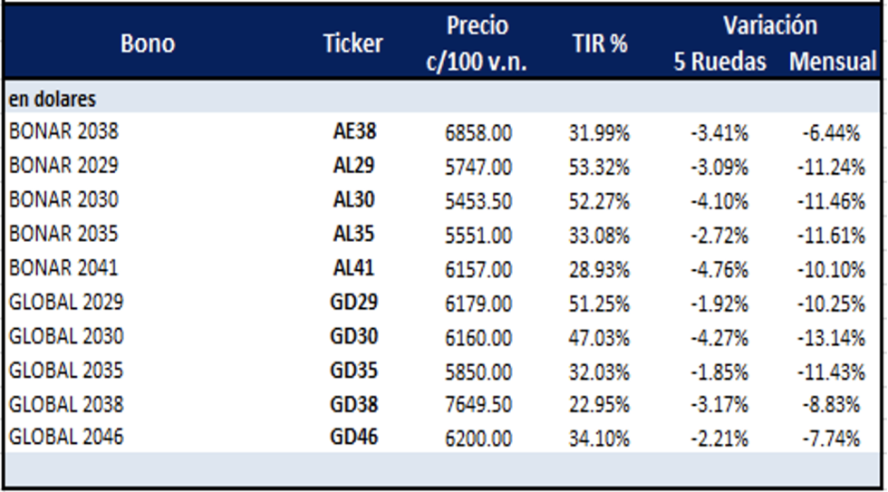 Bonos argentinos en dólares al 14 de octubre 2022