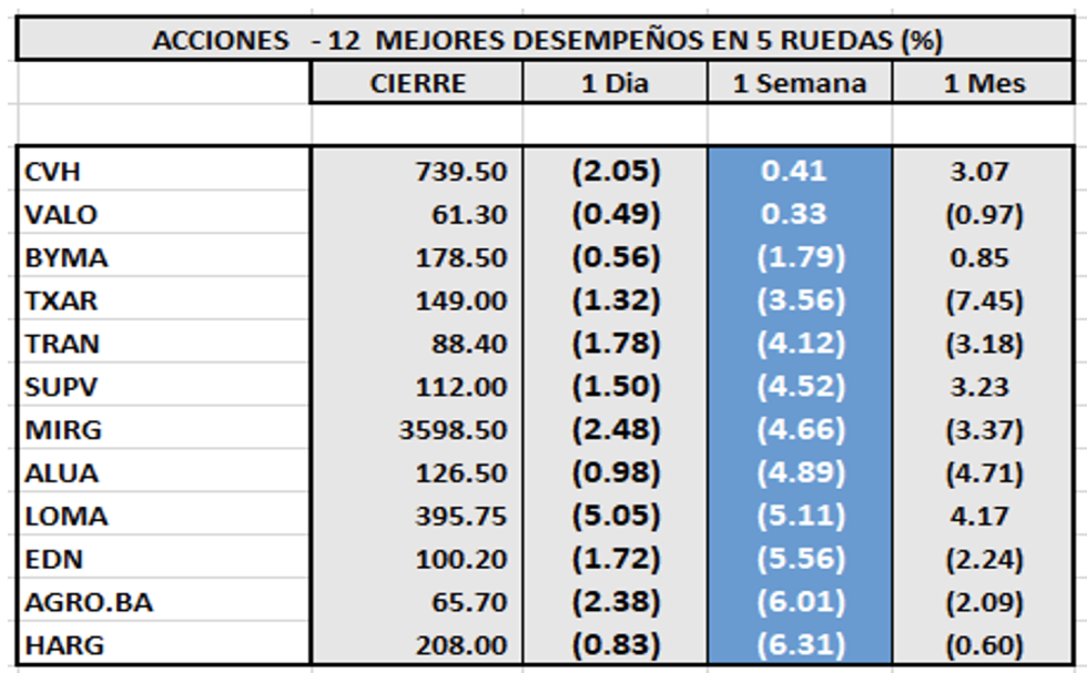 Índices bursátiles - Acciones de mejor desempeño al 14 de octubre 2022