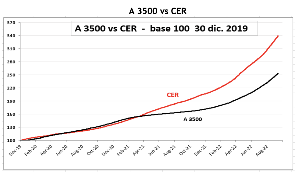 Evolución semanal de las cotizaciones del dólar al 21 de octubre 2022