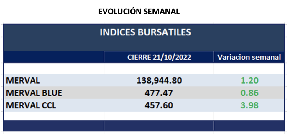 indices bursátiles - Evolución semanal al 21 de octubre 2022