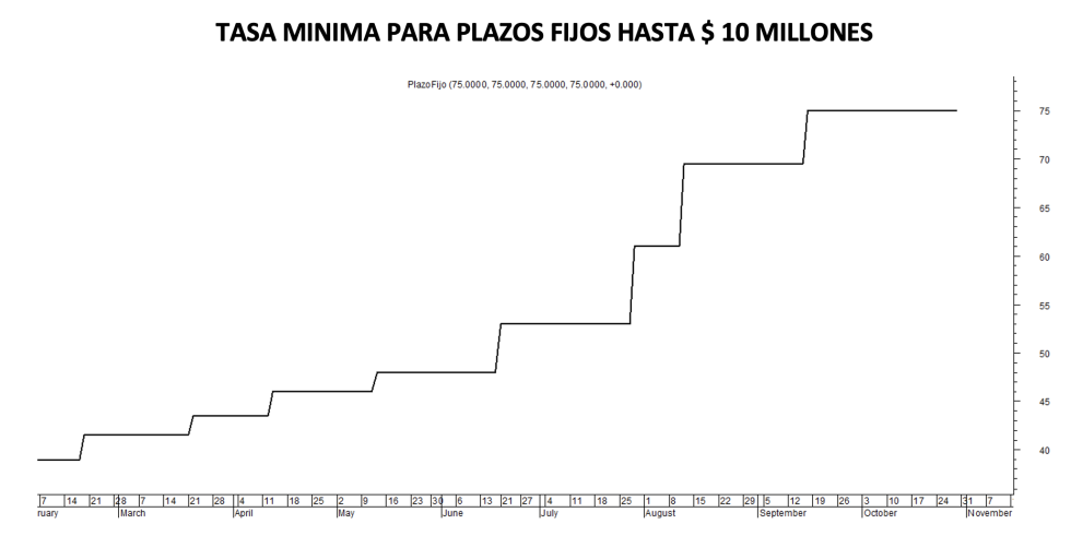 Tasa mínima de plazo fijo al 28 de octubre 2022