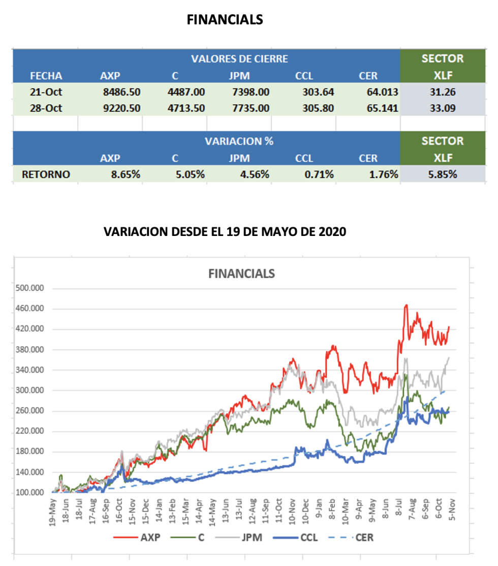 CEDEARs - Evolución semanal al 28 de octubre 2022