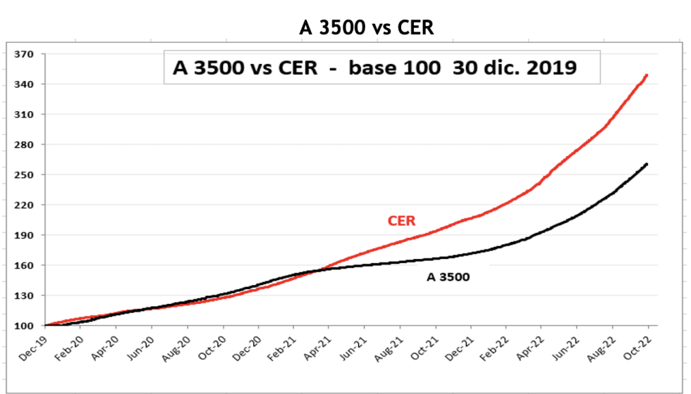 Evolución de las cotizaciones del dolar al 28 de octubre 2022