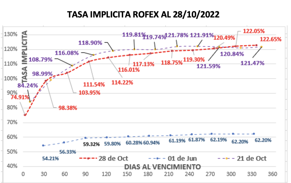 Evolución de las cotizaciones del dolar al 28 de octubre 2022