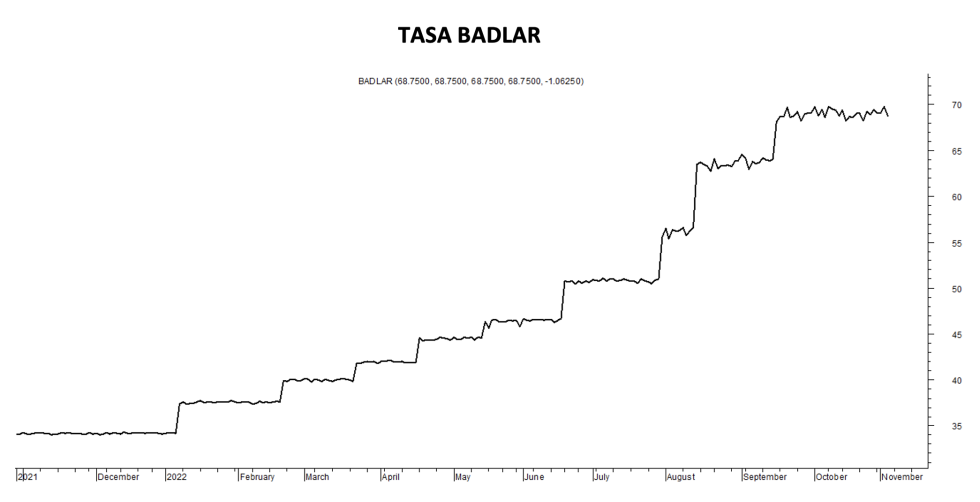 Tasa Badlar al 4 de noviembre 2022