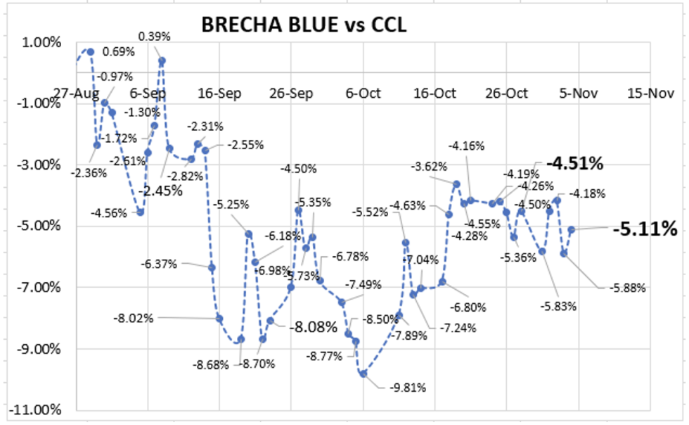 Evolución de las cotizaciones del dólar al 4 de noviembre 2022