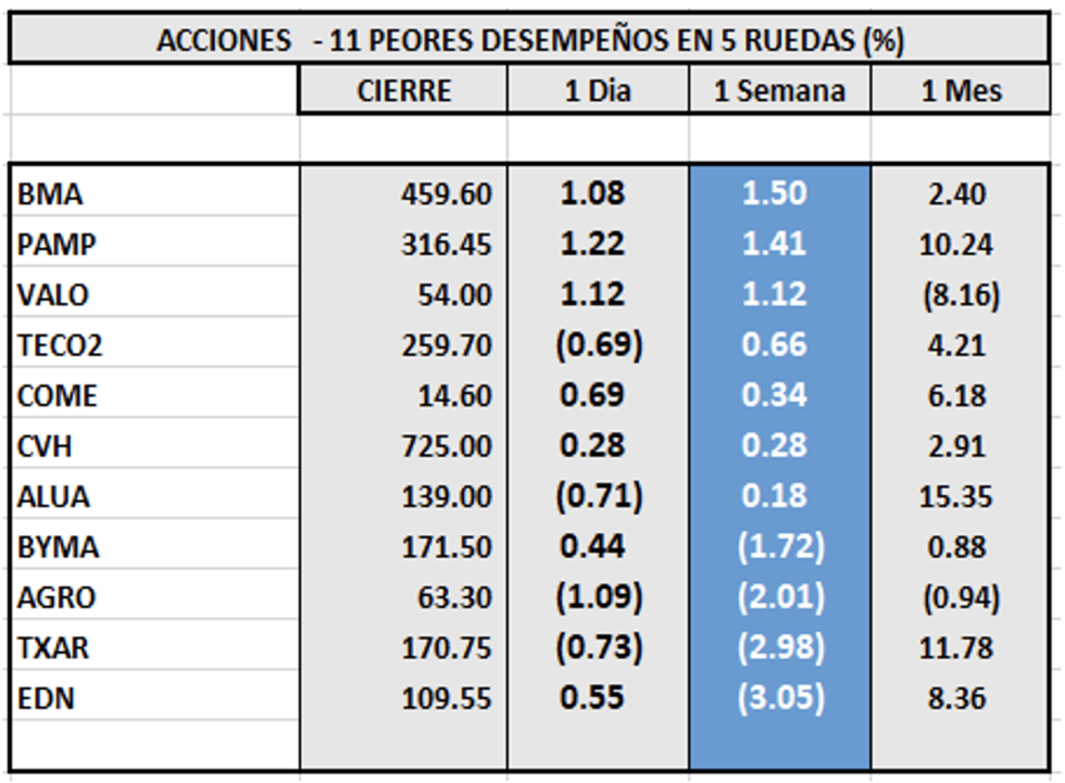 Indices bursátiles - Acciones de peor desempeño al 4 de noviembre 2022