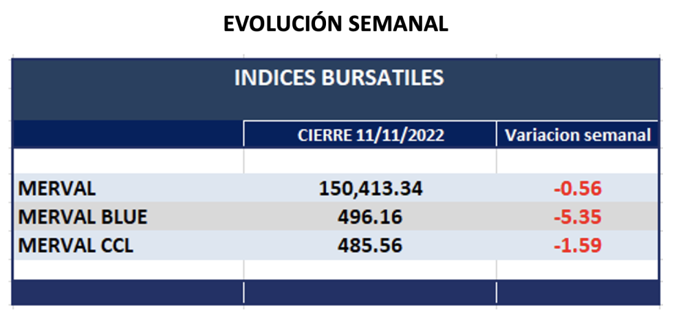 Indices bursátiles - Evolución semanal al 11 de noviembre 2022