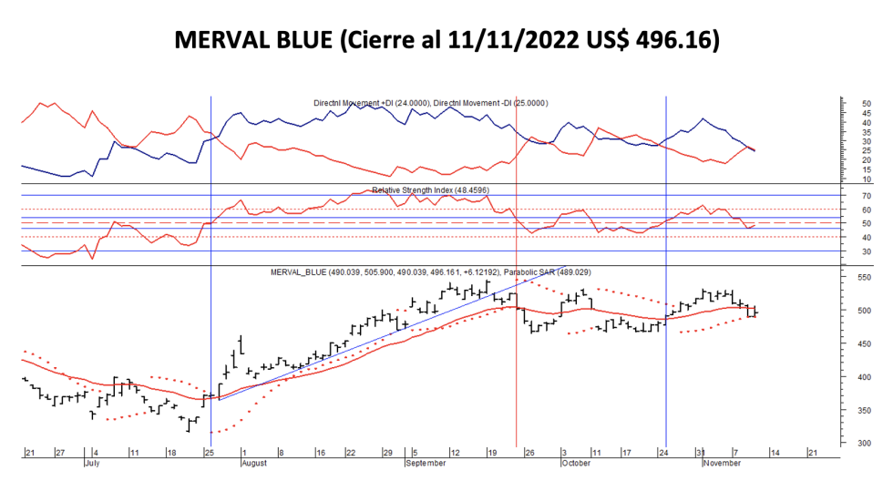 Indices bursátiles - MEVAL blue al 11 de noviembre 2022
