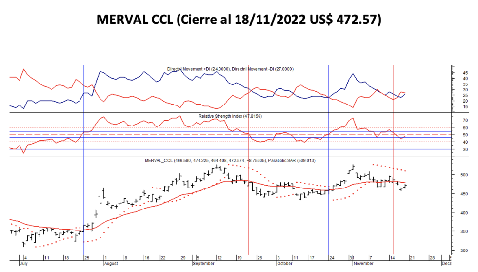 indices bursátiles - MERVAL CCL al 18 de noviembre 2022