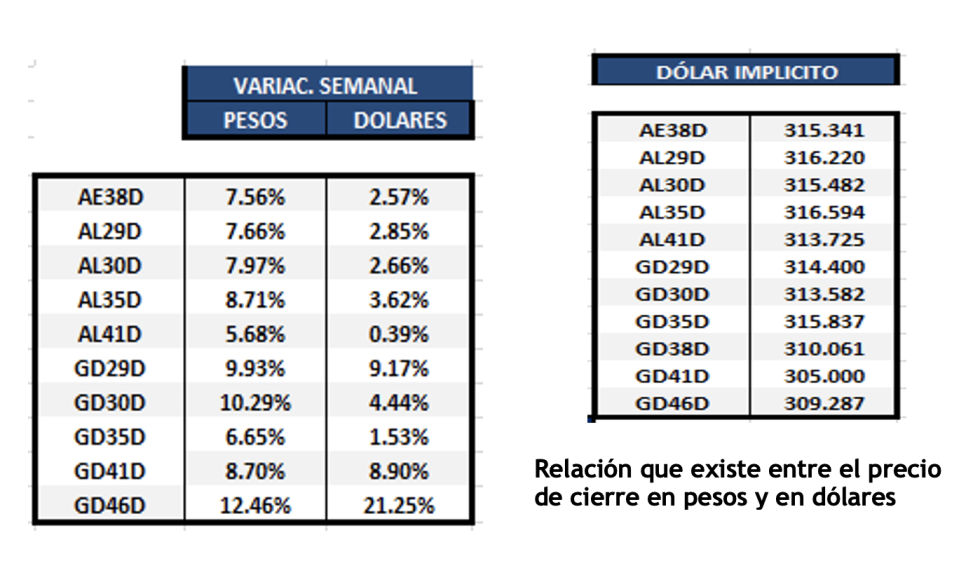 Bonos argentinos en dólares al 18 de noviembre 2022