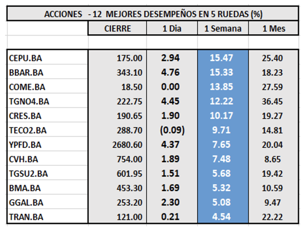 Indices bursátiles - Acciones de mejor desempeño al 25 de noviembre 2022