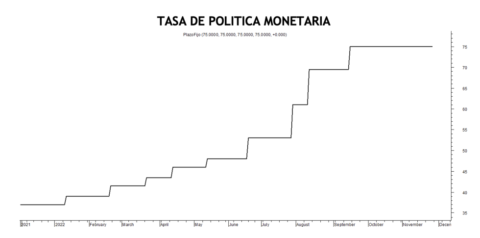 Tasa de política monetaria al 25 de noviembre 2022