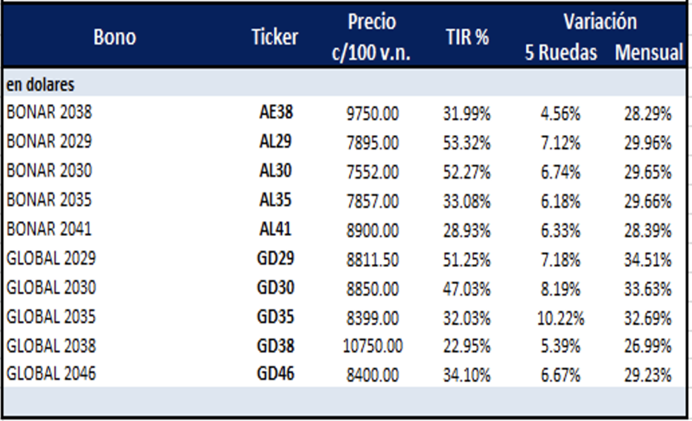 Bonos argentinos en dólares al 2 de diciembre 2022