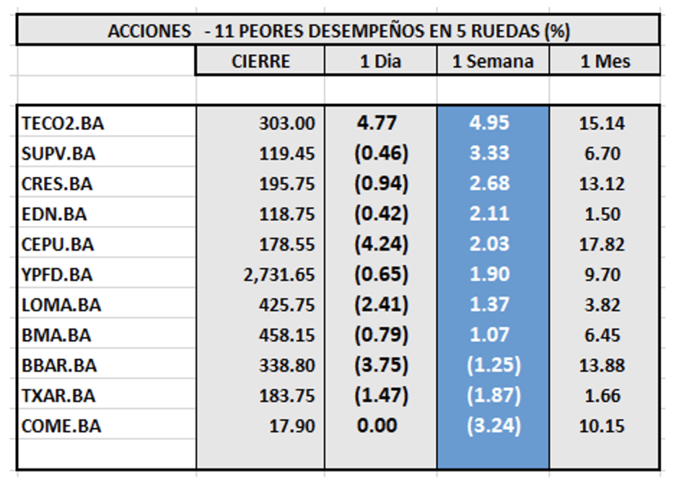 Indices bursátiles -Acciones de peor desemepeño al 2 de diciembre 2022