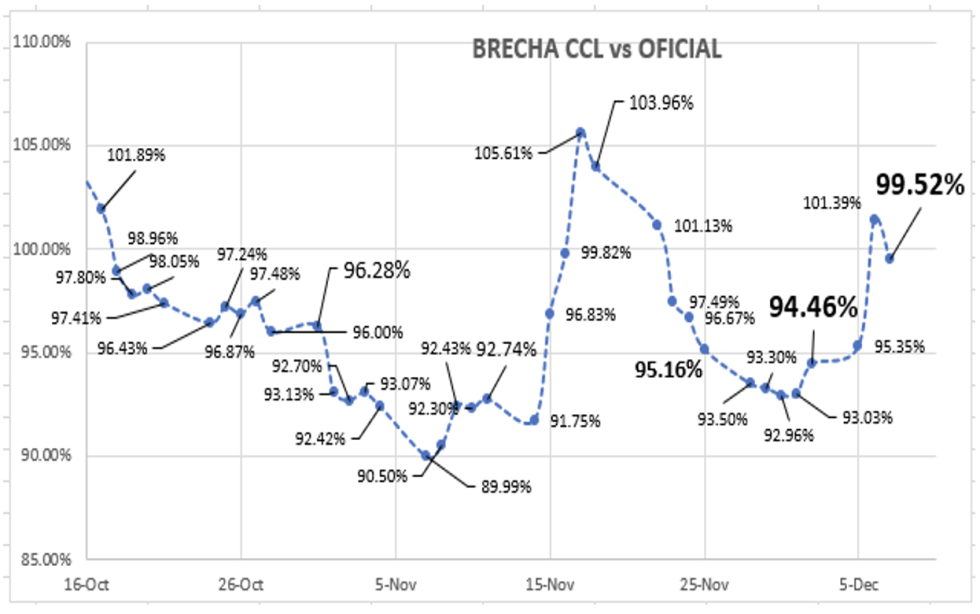 Evolución de las cotizaciones del dolar al 7 de diciembre 2022