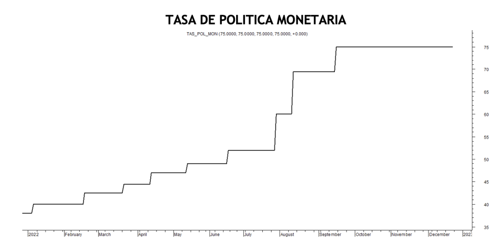 Tasa de política monetaria al 23 de diciembre 2022