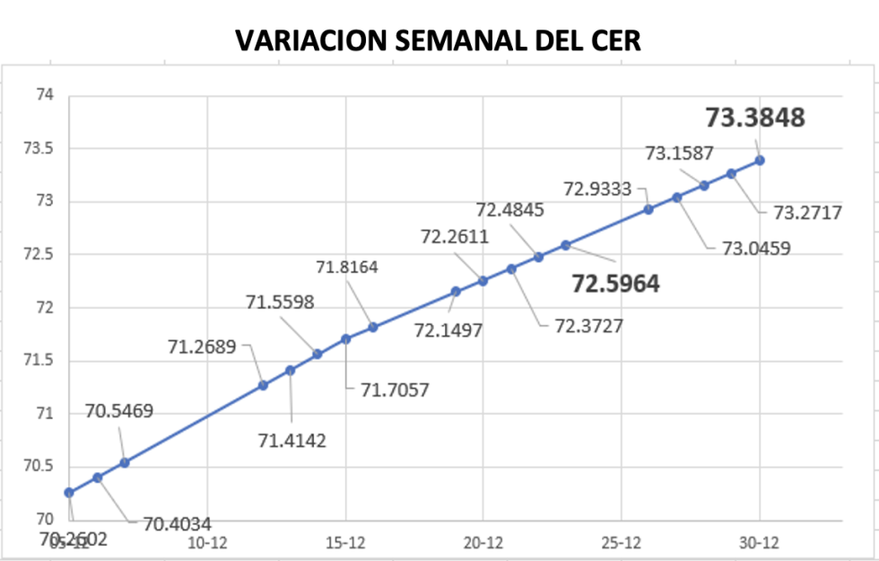 Variación semanal del índice CER al 30 de diciembre 2022