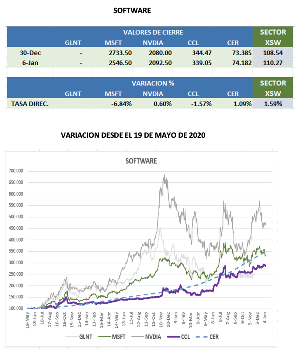 CEDEARs - Evolución semanal al 6 de enero 2023