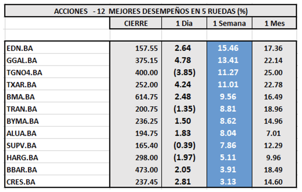 Indices bursátiles - Acciones de mejor desempeño al 6 de enero 2023