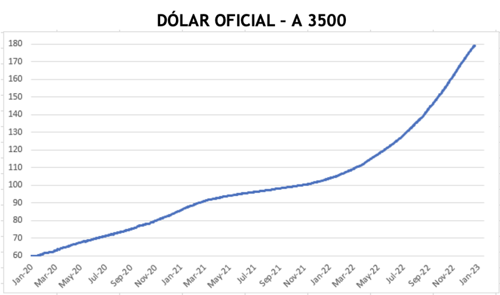 Evolución semanal de las cotizaciones del dolar al 6 de enero 2023