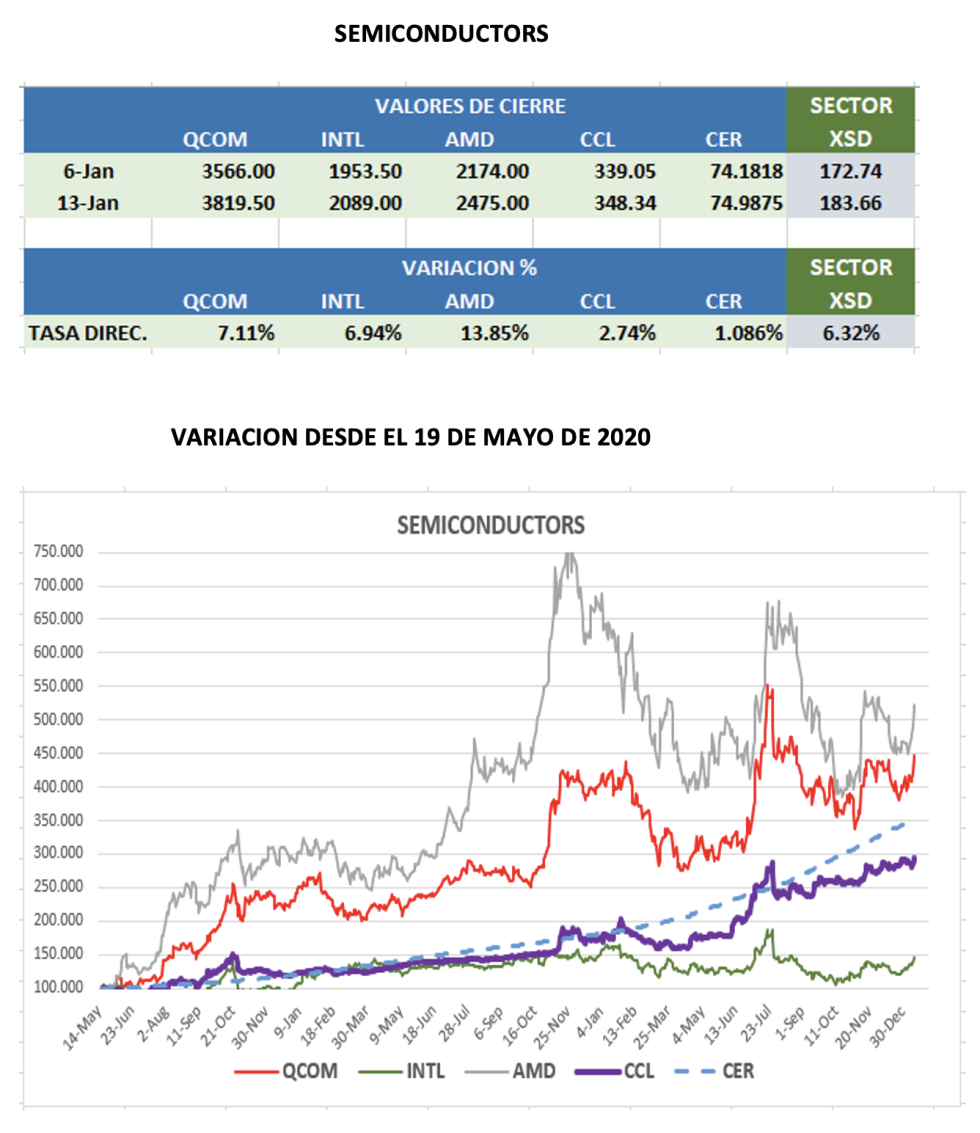 CEDEARs - Evolución semanal al 13 de enero 2023