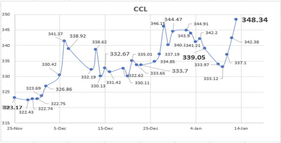 Evolución semanal de las cotizaciones del dólar al 13 de enero 2023