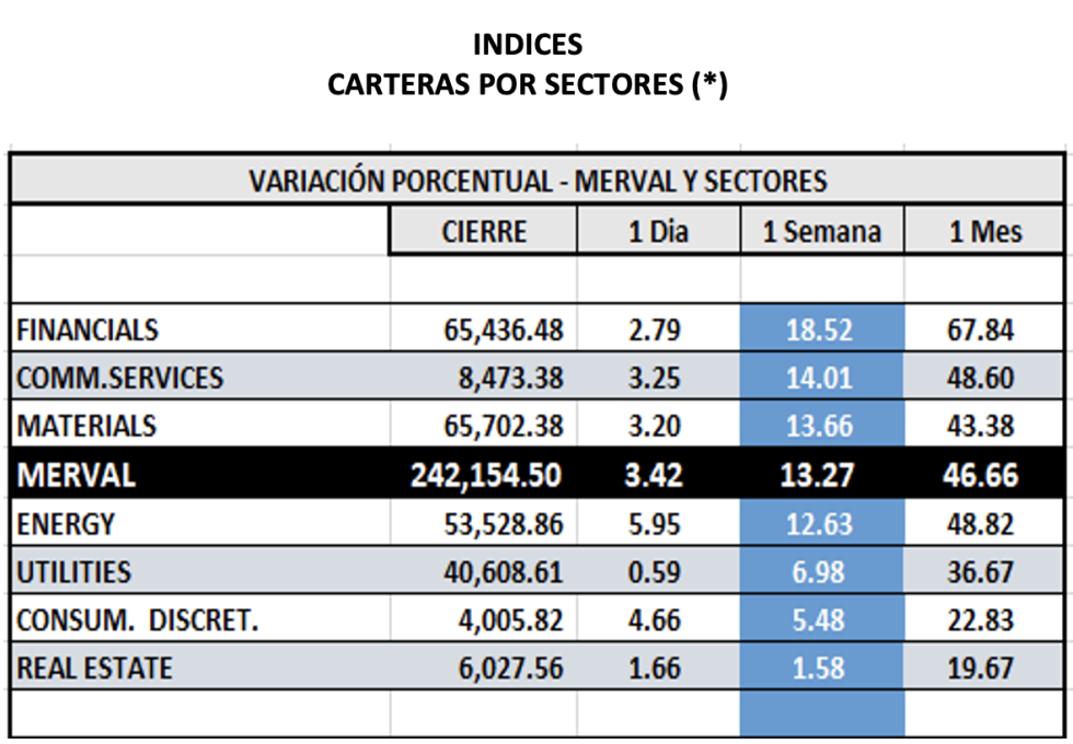 Indices bursátiles - MERVAL  por sectores al 13 de enero 2023