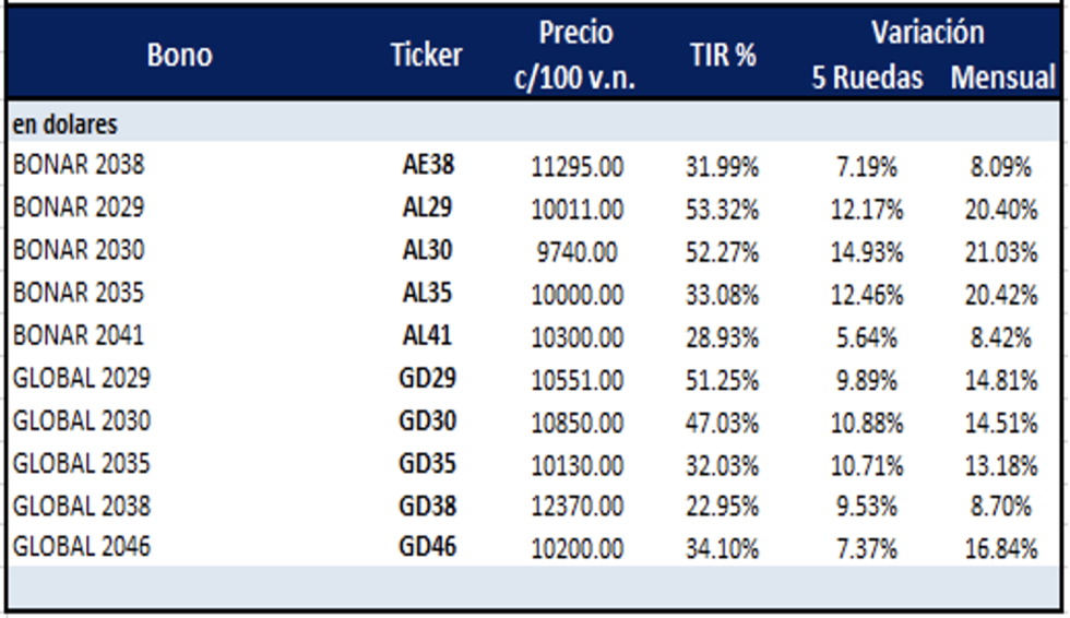 Bonos argentinos en dólares al 13 de enero 2023