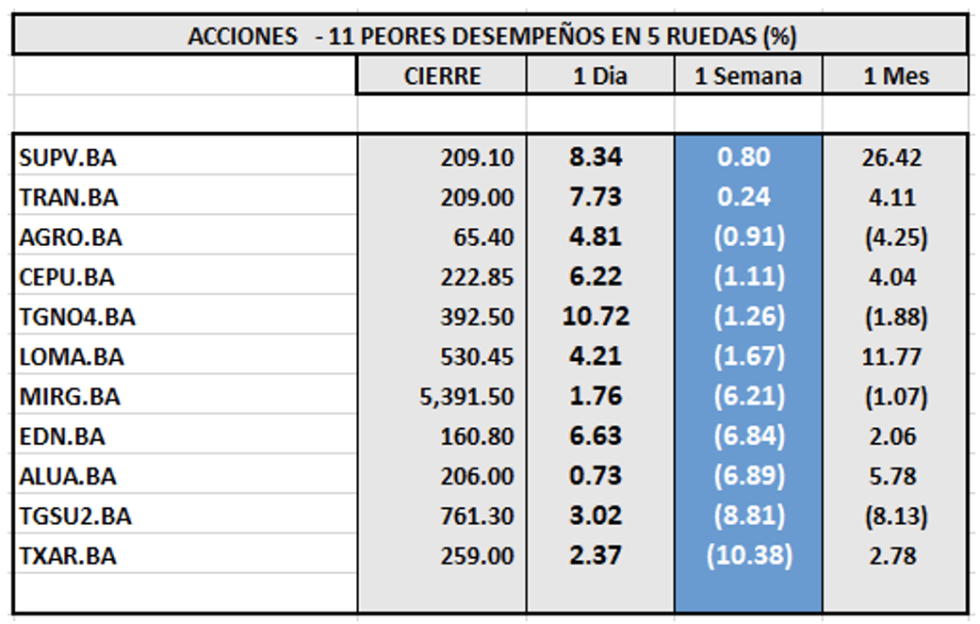 Indices bursátiles - Acciones de peor desempeño al 20 de enero 2023