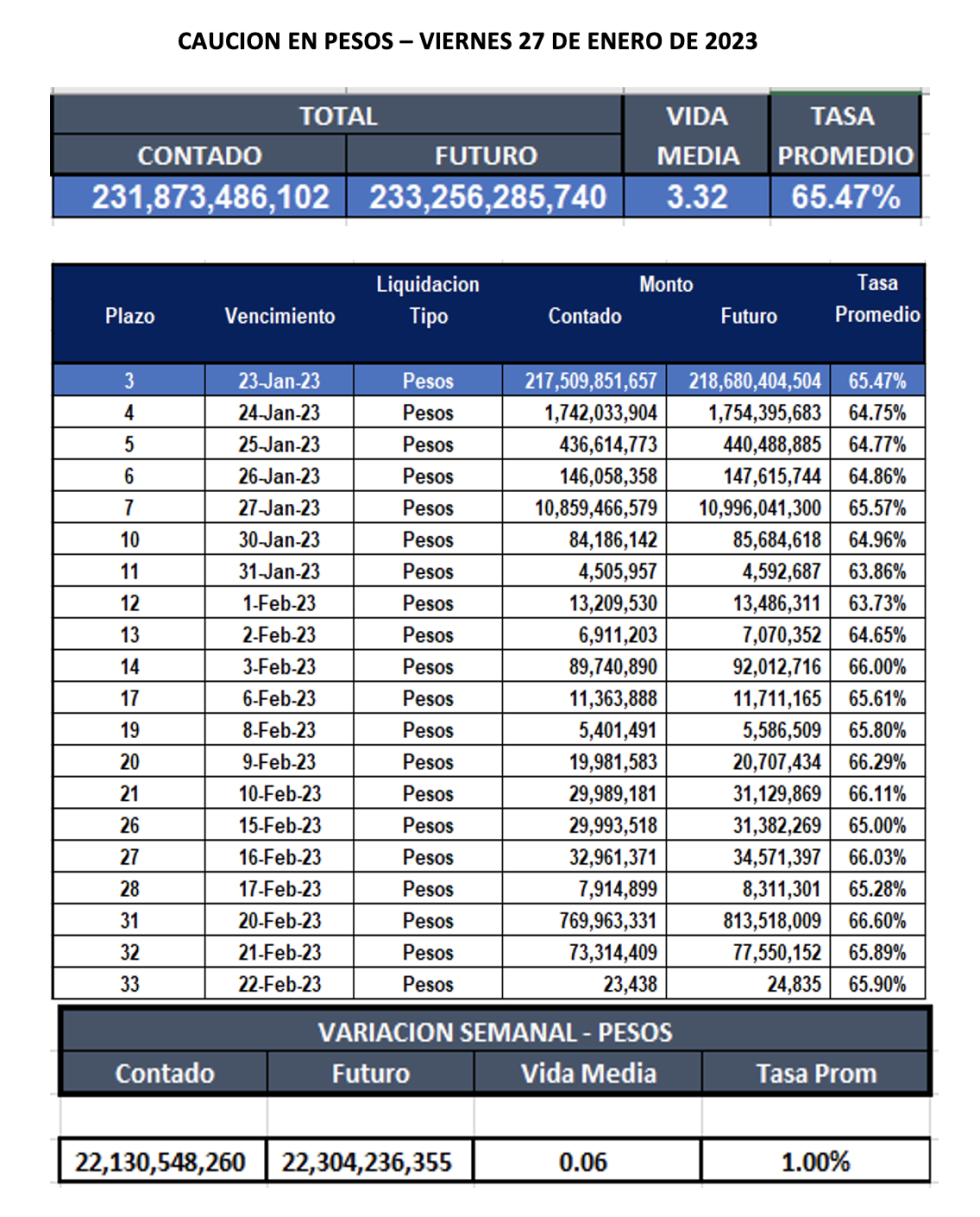 Cauciones bursátiles en pesos al 27 de enero 2023