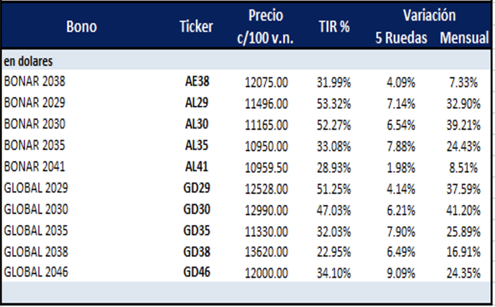 Bonos argentinos en dólares al 27 de enero 2023