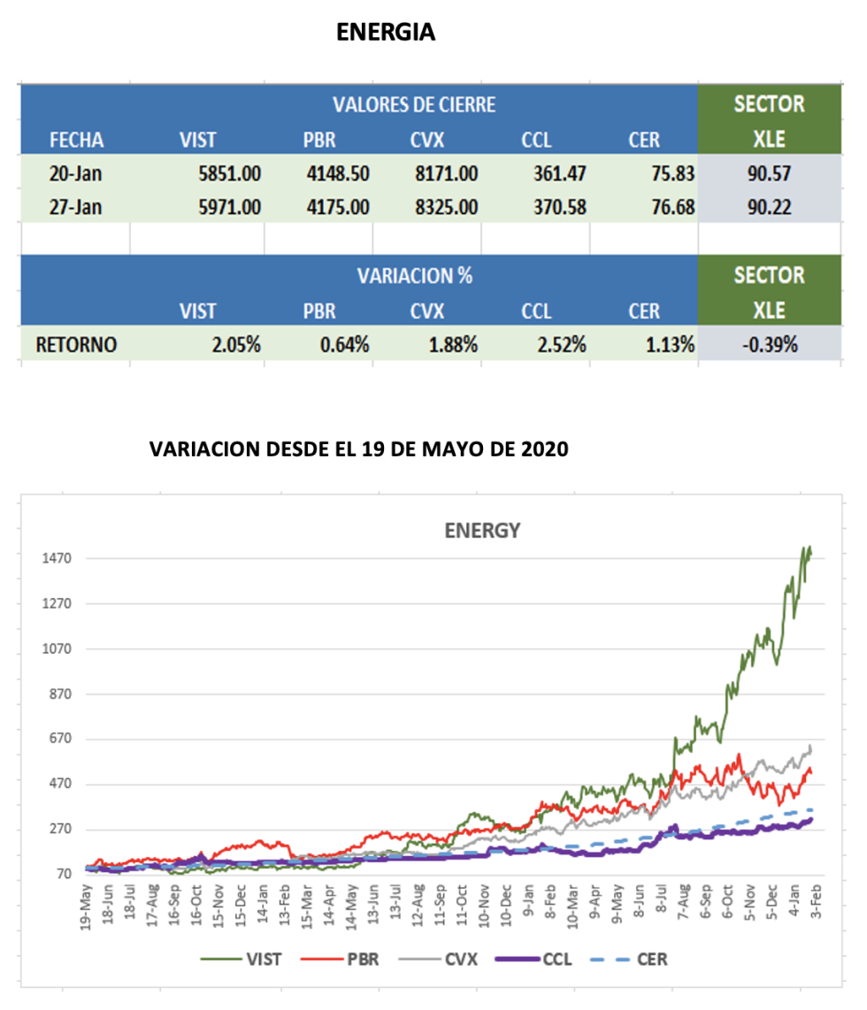 CEDEARs  - Evolución semanal al 27 de enero 2023