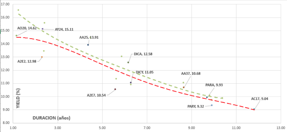 Curva de rendimiento de Bonos al 19 de Julio 2019