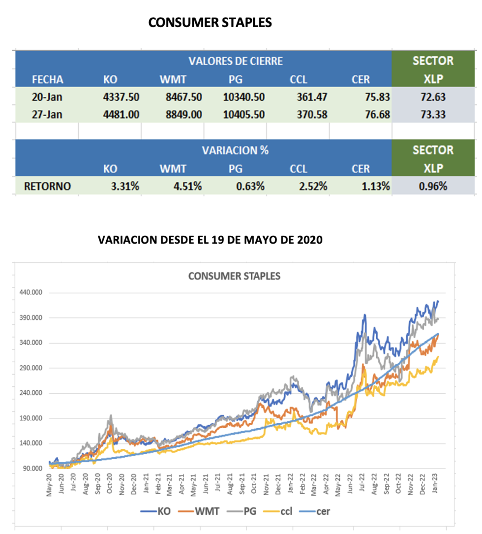 CEDEARs  - Evolución semanal al 27 de enero 2023